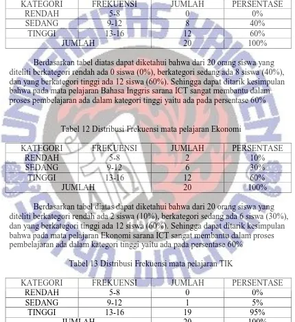 Tabel 12 Distribusi Frekuensi mata pelajaran Ekonomi  