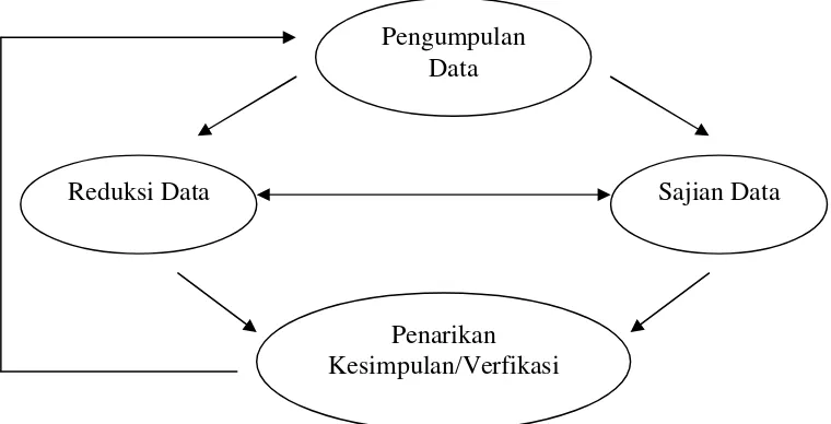 Gambar 1. Model analisis interaktif  
