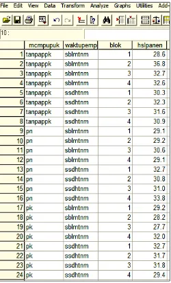 Tabel 2. hasil panenan tanaman padi ladang akibat pengaruh kombinasi macam pupuk dan waktu pemupukan dalam rancangan acak kelompok (dalam kwintal)