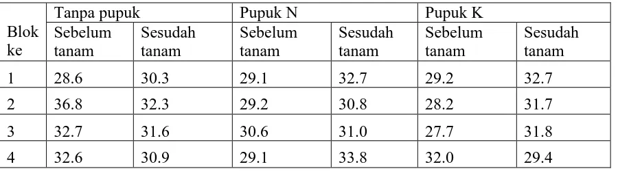 Tabel 1. hasil panenan tanaman padi ladang akibat pengaruh kombinasi macam pupuk dan waktu pemupukan dalam rancangan acak kelompok (dalam kwintal)