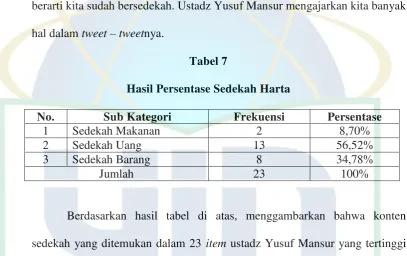 Tabel 7 Hasil Persentase Sedekah Harta 