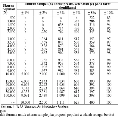 Tabel 1-1.    Ukuran Sampel (n) Berdasar Ukuran Populasi (N) dan Taraf  