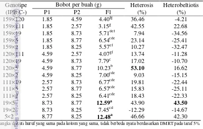 Tabel 13 Nilai rata-rata bobot per buah P1, P2, dan F1 serta nilai heterosis dan heterobeltiosis 