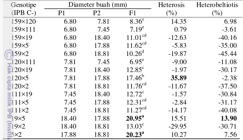 Tabel 14 Nilai rata-rata diameter buah P1, P2, dan F1 serta nilai heterosis dan heterobeltiosis 