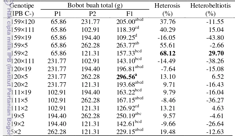 Tabel 17 Nilai rata-rata bobot buah total per tanaman P1, P2, dan F1 serta nilai heterosis dan heterobeltiosis 