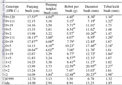 Tabel 26 Nilai rata-rata karakter generatif panjang buah, panjang tangkai buah, 