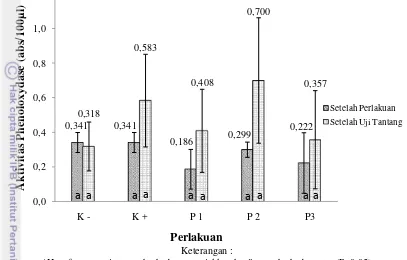 Gambar 5. Aktivitas enzim phenoloxydase udang vaname pada masing-masing 