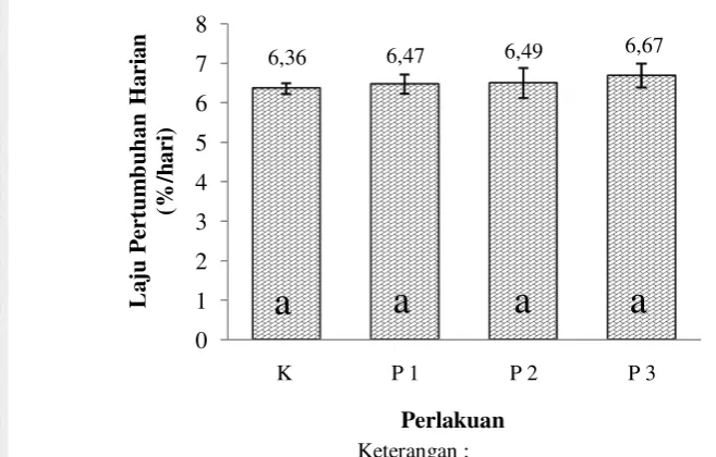 Gambar 2. 8Laju Pertumbuhan Harian 