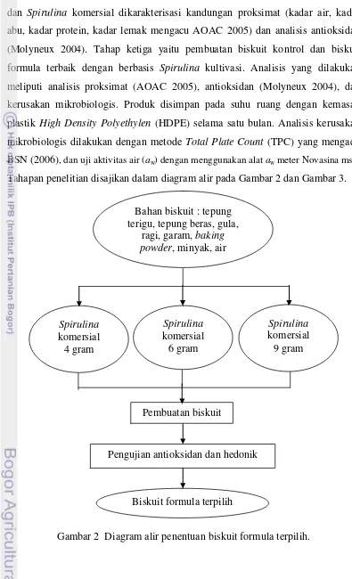 Gambar 2  Diagram alir penentuan biskuit formula terpilih. 