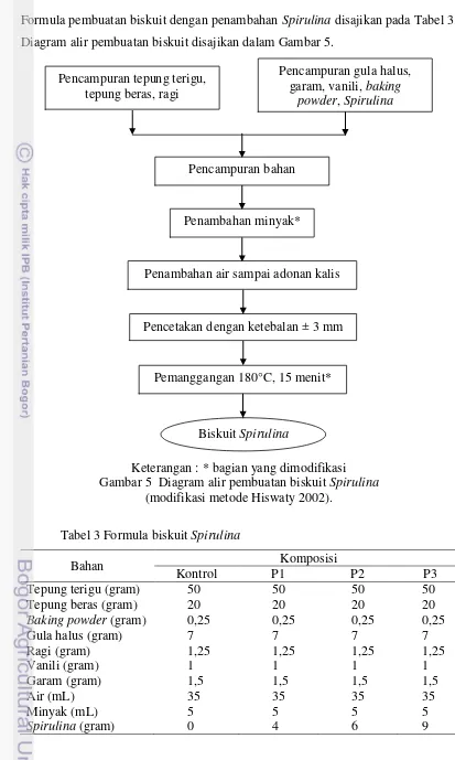 Gambar 5  Diagram alir pembuatan biskuit Spirulina  