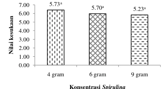 Gambar 6  Histogram nilai rata-rata penampakan biskuit Spirulina.  