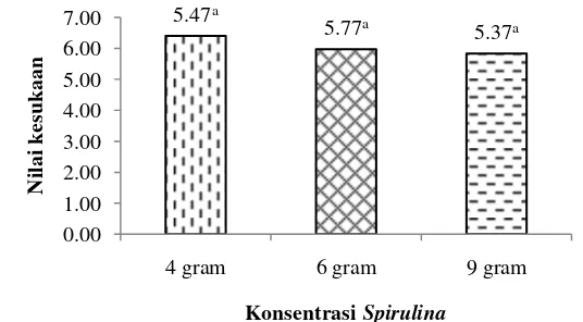 Gambar 8  Histogram nilai rata-rata warna biskuit Spirulina.  