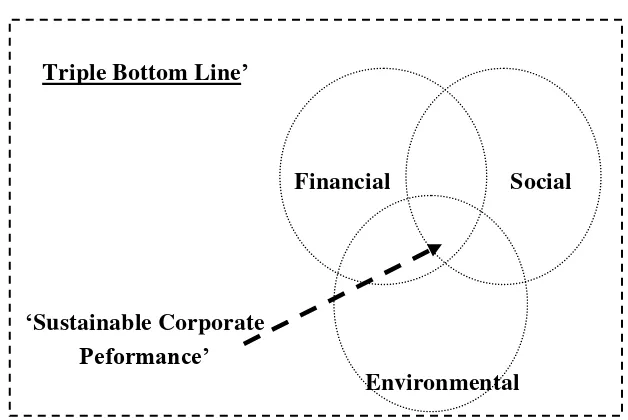 Figure 1. ―Triple bottom line‖ as ―sustainable corporate performance‖. 