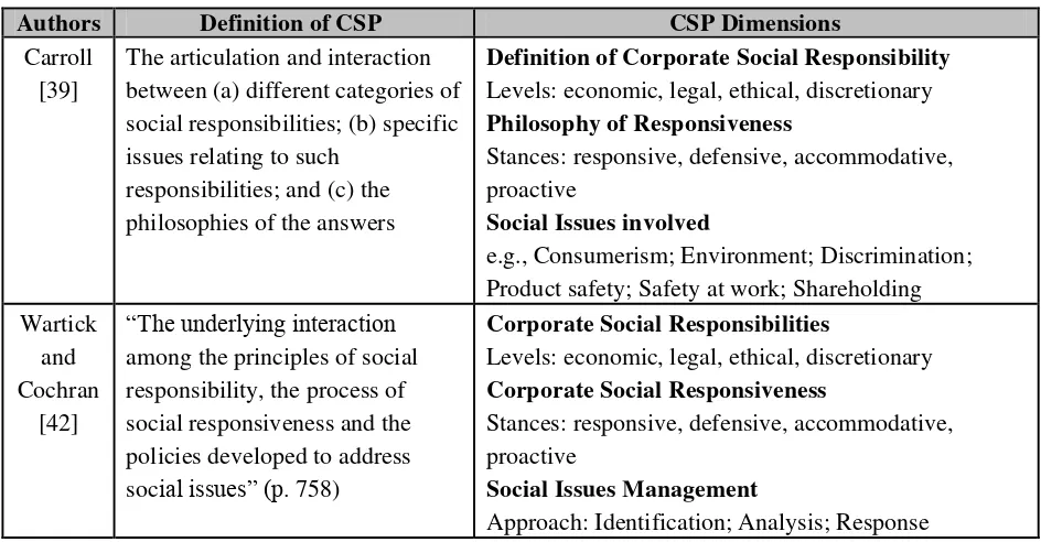 Table 1. Models of Corporate Social Performance (CSP). 