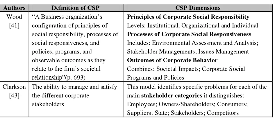 Table 2. Approaches to measure corporate social performance (CSP). 