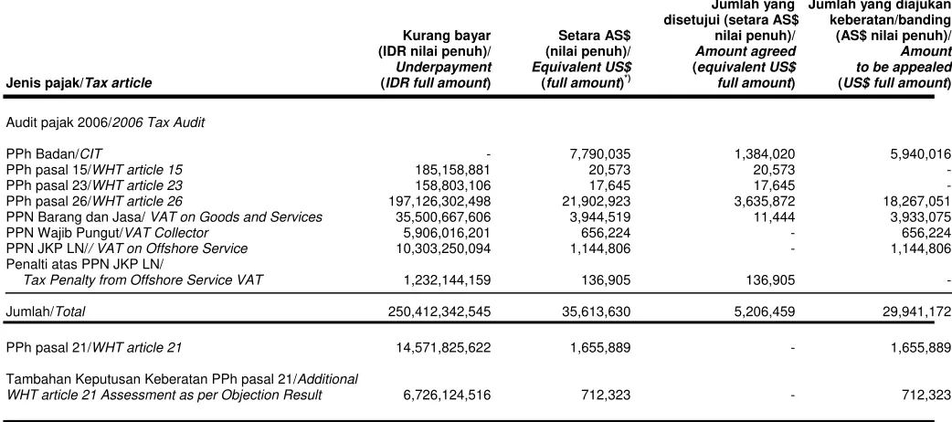 table above on March 21, 2011. From the total of US$54.9 million of tax 