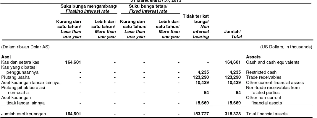 Tabel berikut menyajikan aset dan liabilitas keuangan Perseroan yang terpengaruh oleh suku bunga