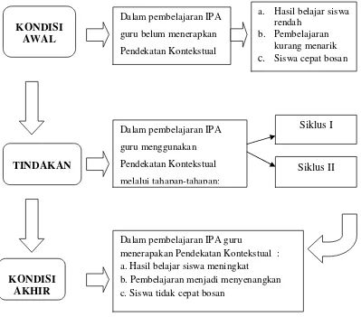 Gambar 1 : Kerangka Berpikir 