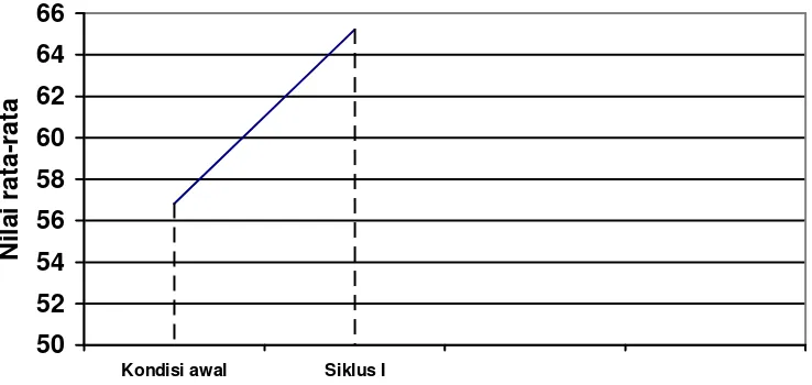 Grafik Nilai Rata-rata Tes Tertulis kondisi awal dan Siklus I 