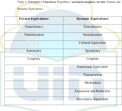 Table 3: Newmark‟s Translation Procedures‟ inclination/emphasis towards Formal and 