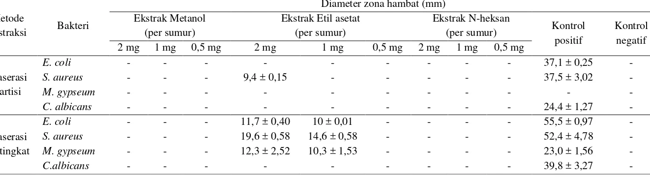Tabel 1. Hasil pengujian aktivitas antimikroba ekstrak kulit batang api-api (A. marina) 