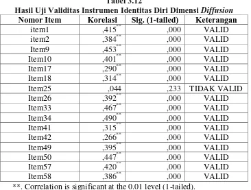 Tabel 3.12 Hasil Uji Validitas Instrumen Identitas Diri Dimensi 
