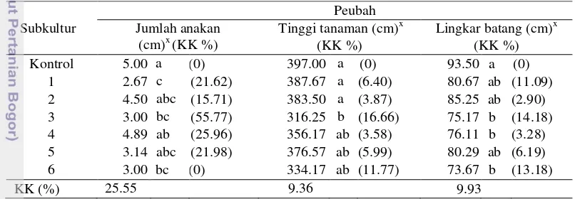 Tabel 2  Nilai tengah karakter vegetatif batang semu masing-masing subkultur 