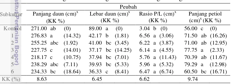 Tabel 3  Nilai tengah karakter vegetatif daun masing-masing subkultur 