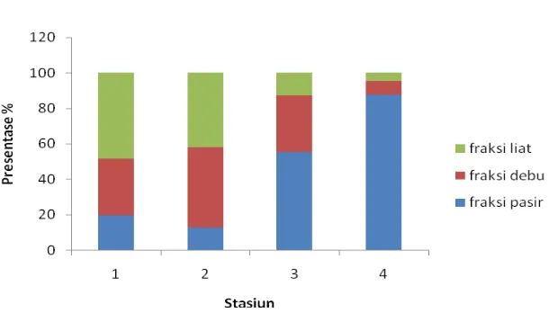 Gambar 8 . Presentasi fraksi sedimen pada tiap stasiun 