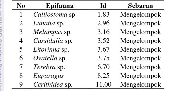 Tabel 4.  Sebaran epifauna berdasarkan indeks Morisita 