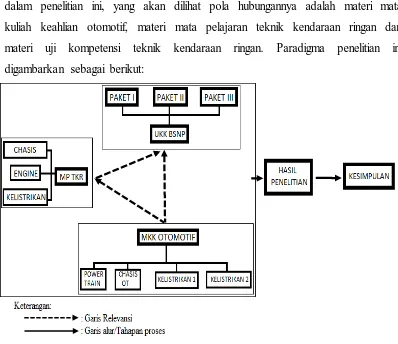 Gambar 3.1 Paradigma Penelitian 