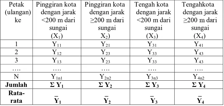 Tabel 14. Kelimpahan E. Coli pinggiran kota dan di tengah kota Yogyakarta berdasarkan jarak dari tepi sungai Code 