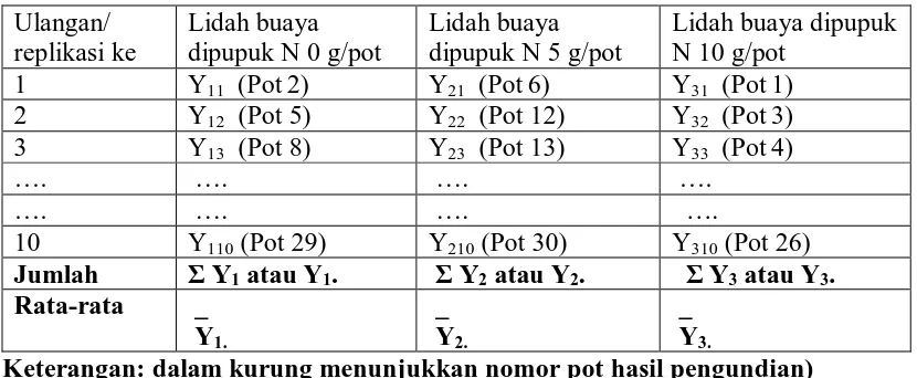 Tabel 2.  Tinggi tanaman lidah buaya yang dipupuk N  dengan dosis 0 g/pot,                   5 g/pot, dan 10 g/pot  