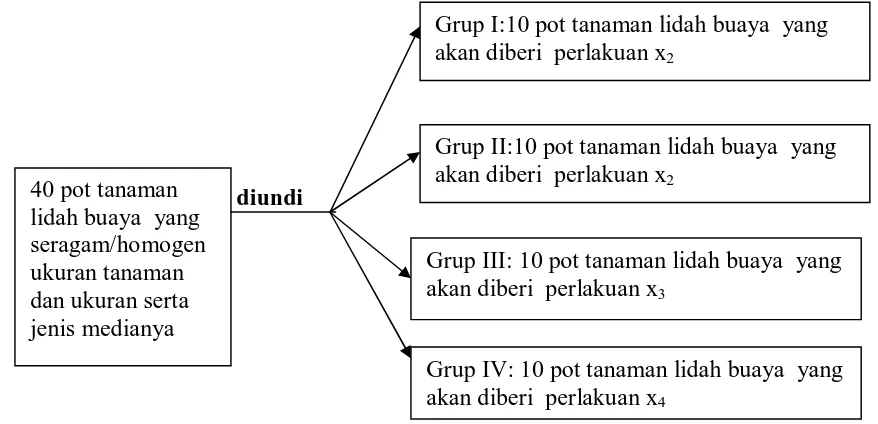 Tabel 4.  Tinggi tanaman lidah buaya yang dipupuk N  dengan dosis 0 g/pot,                   5 g/pot, 10 g/pot, dan 15 g/pot 