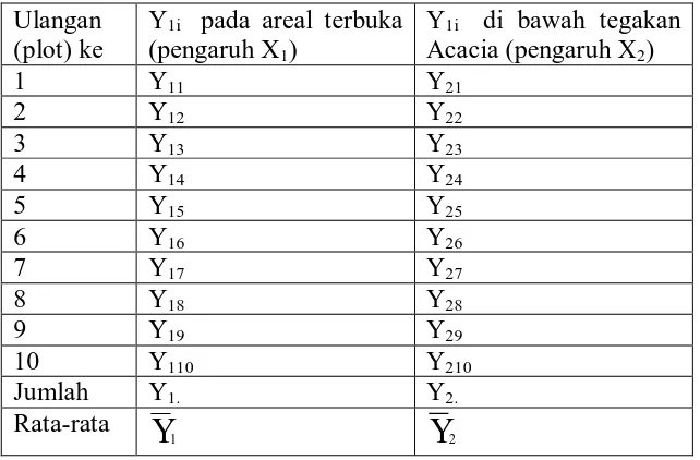 Tabel 6. Berat kering rizoma rumput teki  (Yi) pada areal terbuka  (X1) dan di bawah tegakan Acicia (X2) 