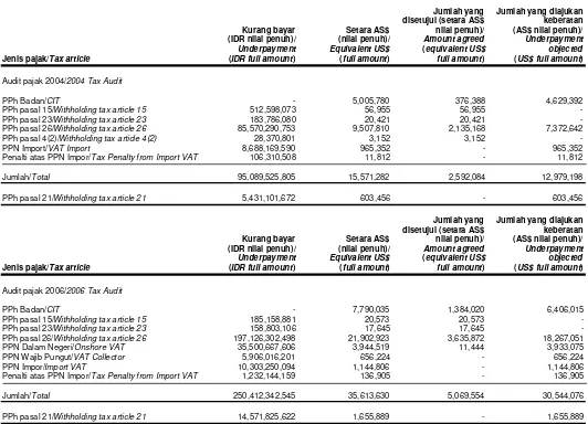 table above on March 21, 2011. From the total of US$53.4 million of tax