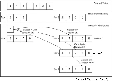 Figure 3: Illustration of tours construction in decoding method 2 