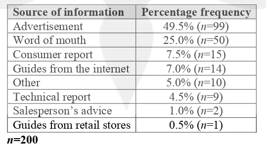 Table 4.8 The Respondents’ Most Important Source of Information 