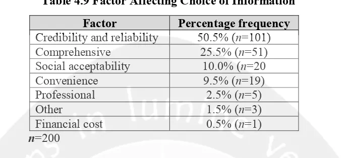 Table 4.9 Factor Affecting Choice of Information 