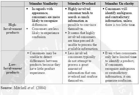 Table 2.3 High-involvement vs. Low-involvement Consumer Behavior  