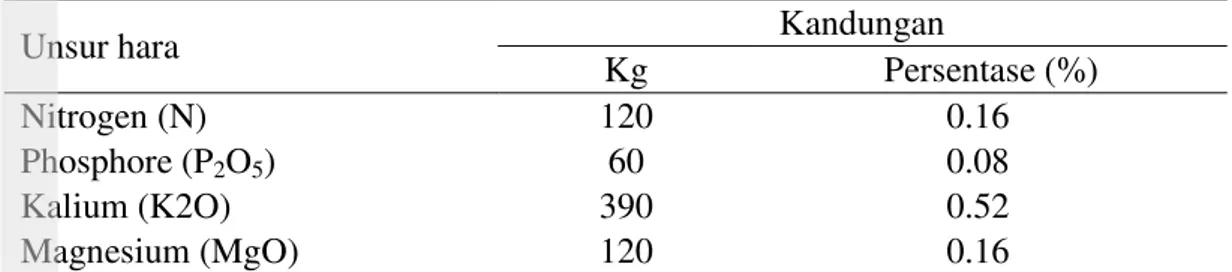 Tabel 4.  Kandungan unsur hara limbah cair tiap 75 ton 
