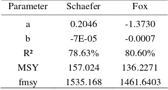Tabel 2 Hasil pendekatan model Schaefer dan Fox 
