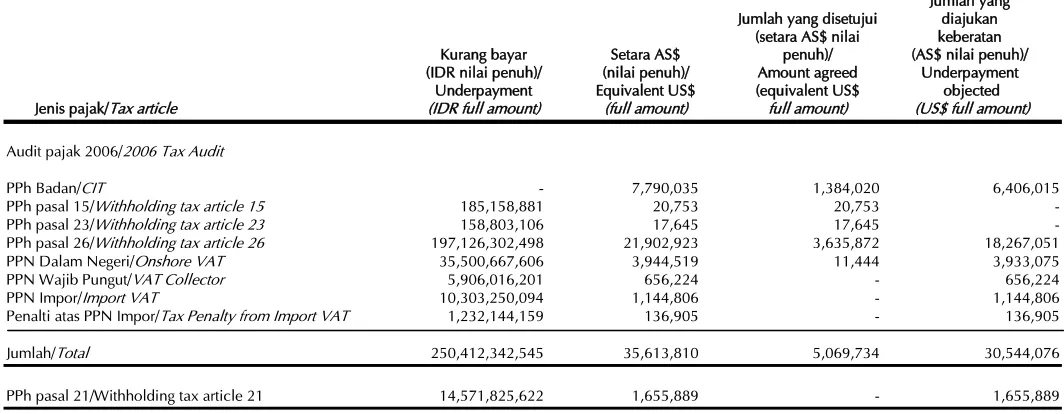 table above on March 21, 2011. Out of US$51.2 million of tax 
