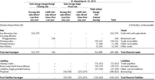 Tabel berikut menyajikan aset dan liabilitas keuangan Perseroan yang terpengaruh oleh suku bunga