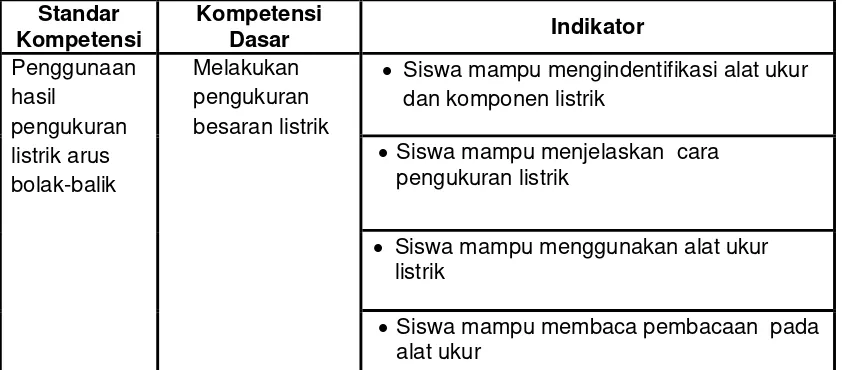 Tabel 3. Rangkuman Kisi-kisi Soal  