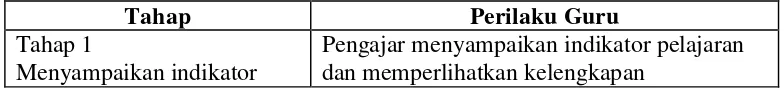 Tabel 2. Tahapan Pembelajaran Kooperatif 