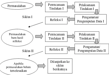 Gambar 2. Siklus PTK (Suharsimi Arikunto, 2007: 74)