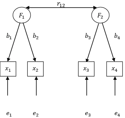 Gambar 3.1 Model Analisis Faktor Konfirmatori dengan Dua Faktor 