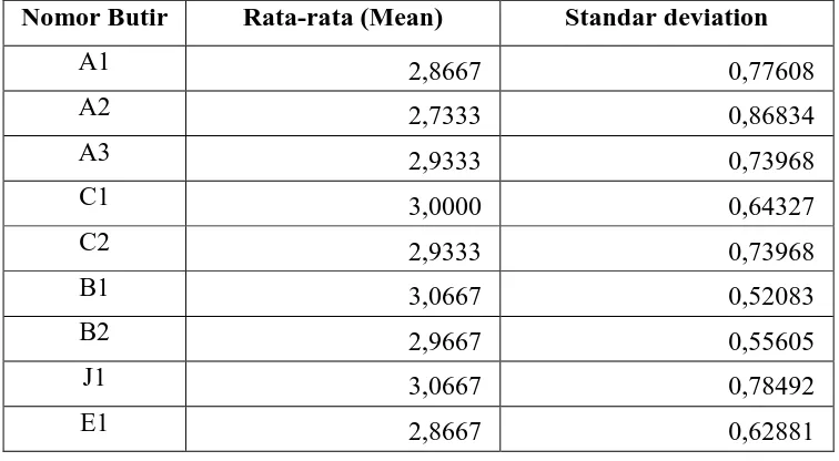 Tabel 3.5 Hasil Perhitungan Mean dan Standar Deviation Tiap Variabel 