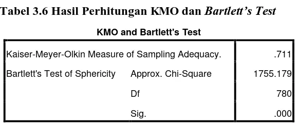Tabel 3.6 Hasil Perhitungan KMO dan Bartlett’s Test 